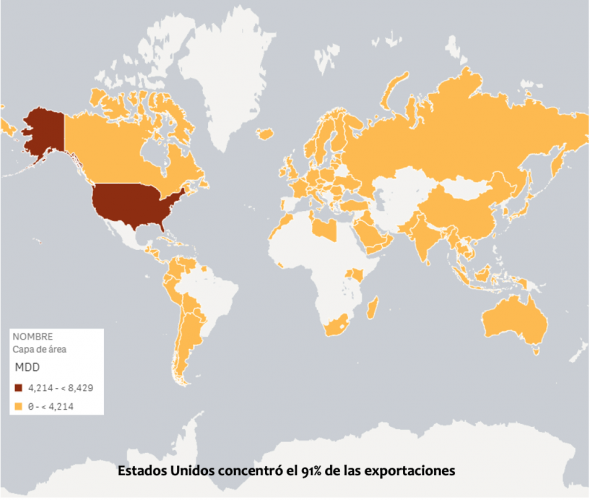 Estados Unidos concentró el 91% de las exportaciones